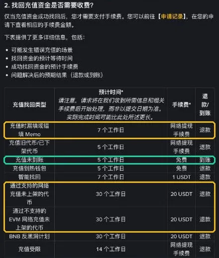 幣安自助找回費用表：漏填 Memo、充值未到帳、未上架代幣等型別的預計時間和手續費