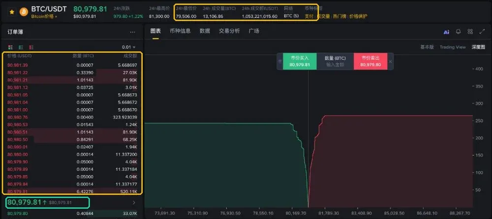 币安 BTC/USDT 现货交易页:顶部 24 小时涨跌、最高价、最低价和成交量,左侧订单簿,中间深度图