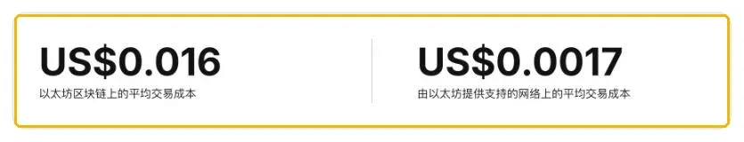 ethereum.org 二层网络页面：以太坊主网与二层网络的平均交易成本