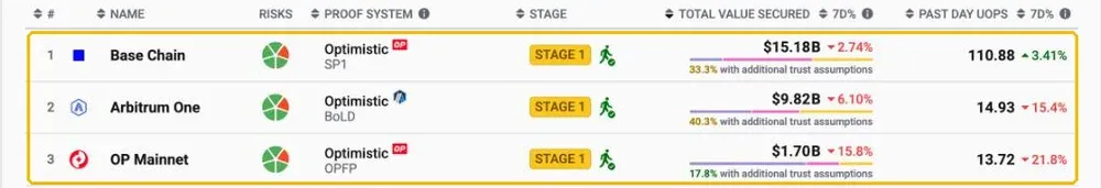 L2BEAT 汇总页：Base Chain、Arbitrum One、OP Mainnet 的 Stage 与保障总价值