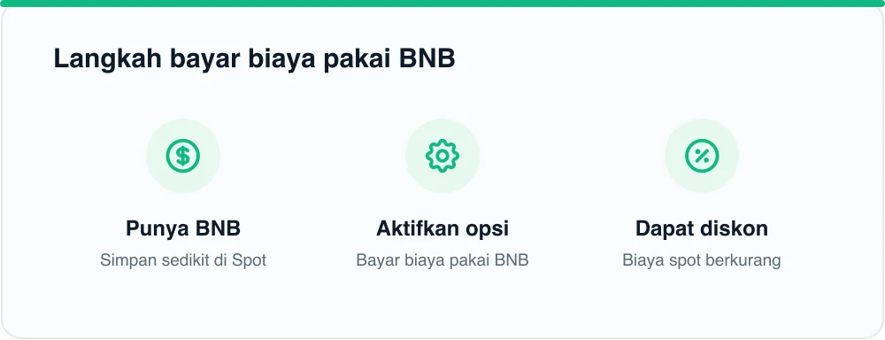 Langkah bayar biaya pakai BNB